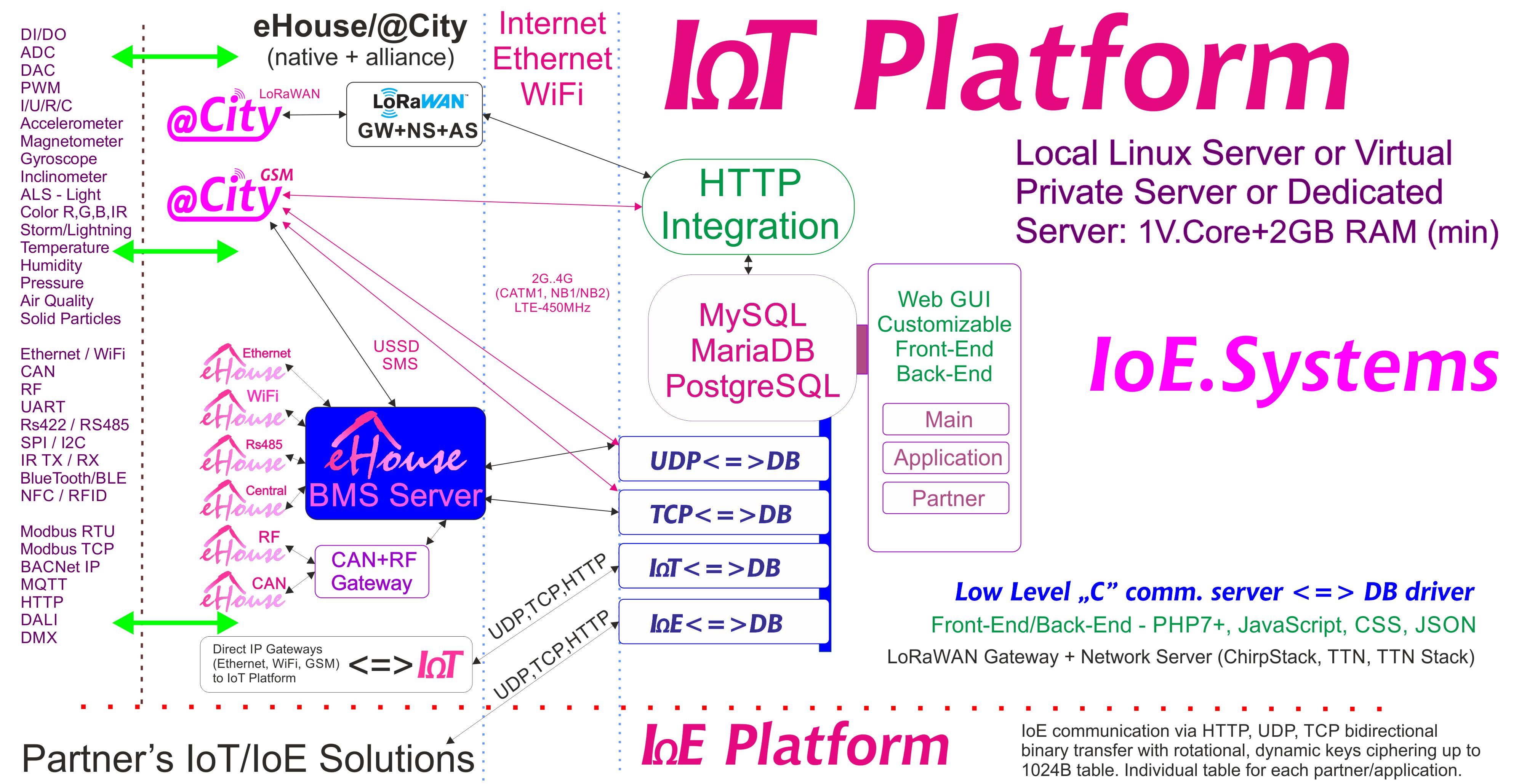 eHouse و eCity Server Software BAS و BMS و IoE و IoT Systems and Platform